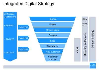 Integrierte Digitalisierung-Strategie