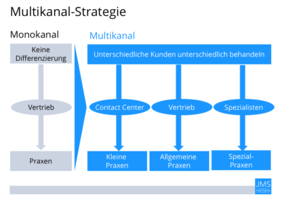 Multikanal-Strategie