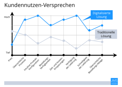 Kundennutzen-Versprechen